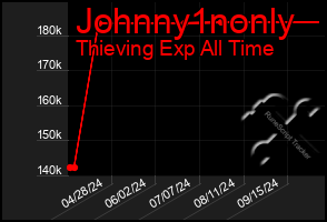 Total Graph of Johnny1nonly