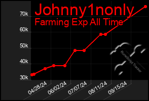 Total Graph of Johnny1nonly