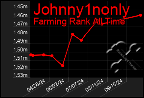 Total Graph of Johnny1nonly