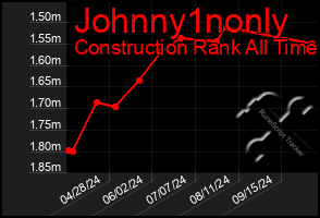 Total Graph of Johnny1nonly