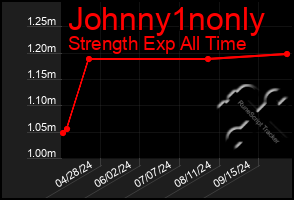 Total Graph of Johnny1nonly