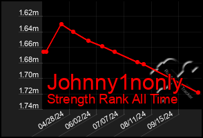 Total Graph of Johnny1nonly