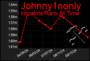 Total Graph of Johnny1nonly