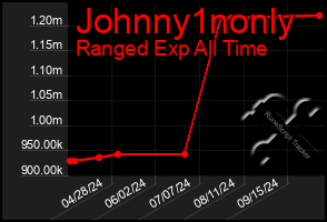 Total Graph of Johnny1nonly