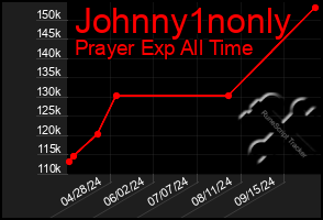 Total Graph of Johnny1nonly