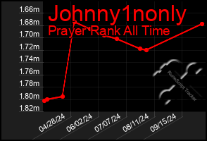 Total Graph of Johnny1nonly