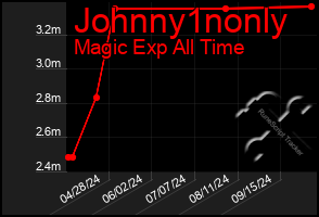 Total Graph of Johnny1nonly