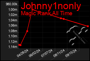 Total Graph of Johnny1nonly