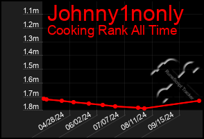 Total Graph of Johnny1nonly