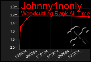 Total Graph of Johnny1nonly