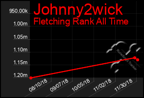 Total Graph of Johnny2wick