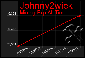 Total Graph of Johnny2wick