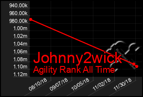 Total Graph of Johnny2wick