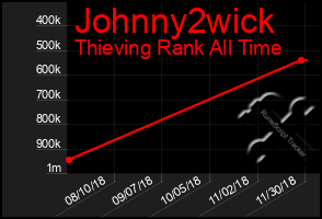 Total Graph of Johnny2wick