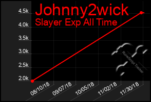 Total Graph of Johnny2wick