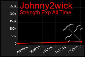 Total Graph of Johnny2wick