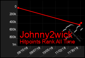 Total Graph of Johnny2wick