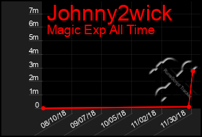 Total Graph of Johnny2wick