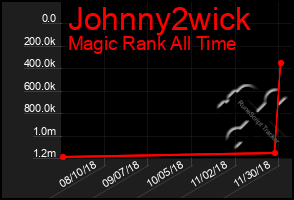 Total Graph of Johnny2wick
