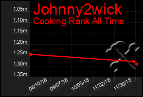 Total Graph of Johnny2wick