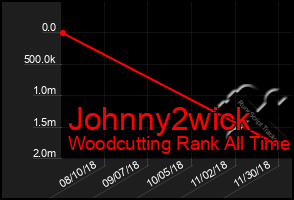 Total Graph of Johnny2wick
