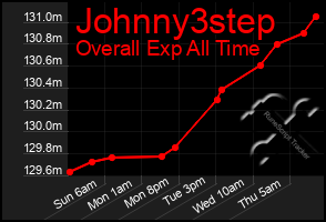 Total Graph of Johnny3step