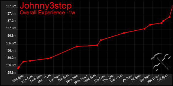 1 Week Graph of Johnny3step