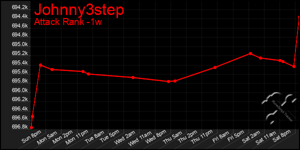 Last 7 Days Graph of Johnny3step