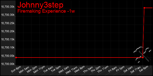 Last 7 Days Graph of Johnny3step