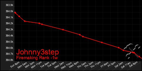 Last 7 Days Graph of Johnny3step