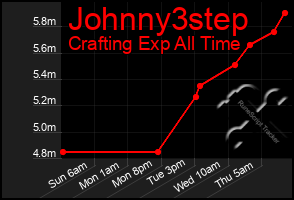 Total Graph of Johnny3step