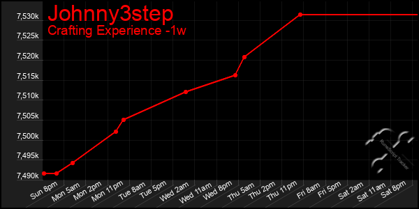 Last 7 Days Graph of Johnny3step