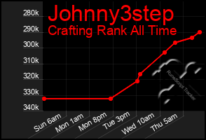 Total Graph of Johnny3step