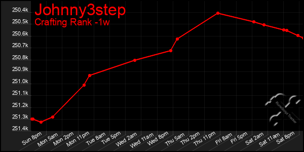 Last 7 Days Graph of Johnny3step