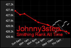 Total Graph of Johnny3step