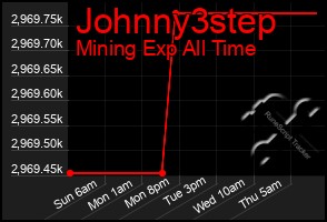 Total Graph of Johnny3step