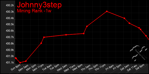 Last 7 Days Graph of Johnny3step