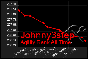 Total Graph of Johnny3step