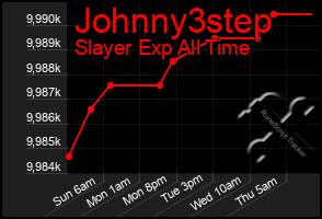 Total Graph of Johnny3step