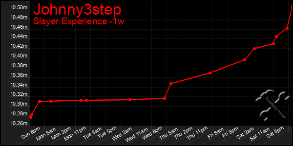 Last 7 Days Graph of Johnny3step