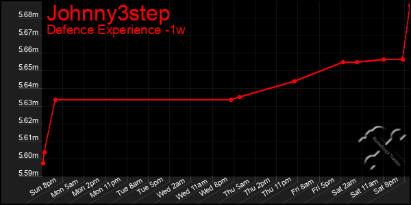 Last 7 Days Graph of Johnny3step