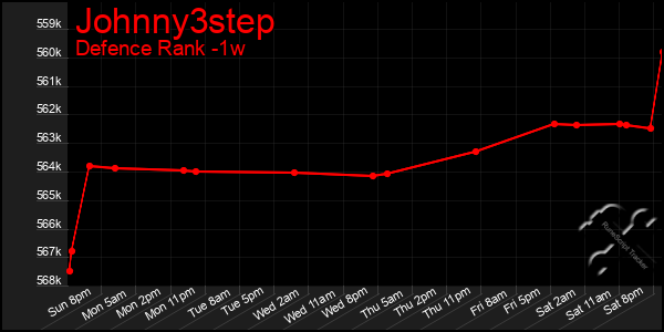 Last 7 Days Graph of Johnny3step