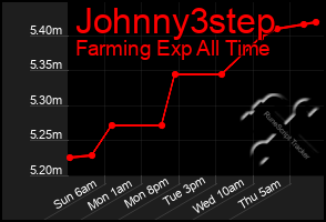 Total Graph of Johnny3step