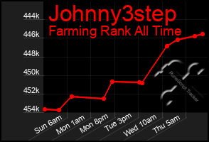 Total Graph of Johnny3step