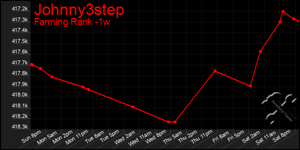 Last 7 Days Graph of Johnny3step