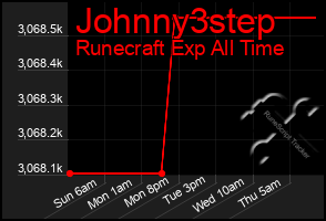 Total Graph of Johnny3step