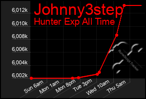 Total Graph of Johnny3step