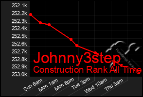 Total Graph of Johnny3step