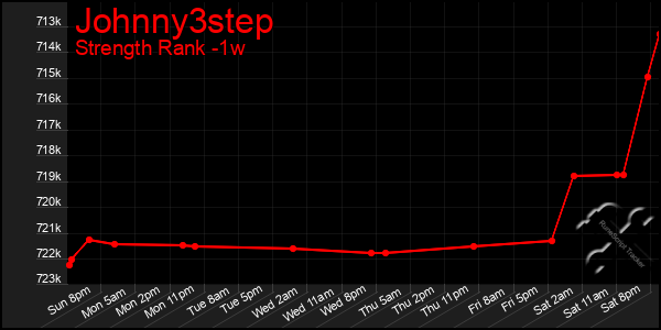 Last 7 Days Graph of Johnny3step