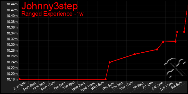 Last 7 Days Graph of Johnny3step